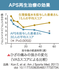 APS再生治療の効果: 生理食塩水を投与した患者さん15人の平均スコア | ▲ひざの痛みの強さの変化（VASスコアによる比較） | 出典：Kon E, et al.: Am J Sports Med, 2017/doi: 10.1177/0363546517732734.