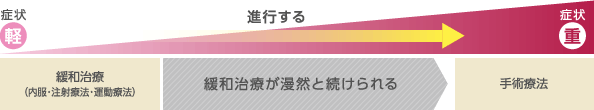 症状が軽い間は緩和治療（内服・注射療法・運動療法）が漫然と続けられるが、進行し、症状が重くなると手術療法を行うしかない