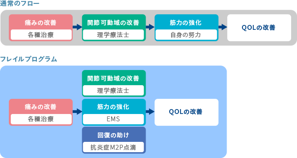 当院の筋力増大プログラムの特徴