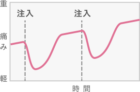 効果の出方（イメージ）ヒアルロン酸注射