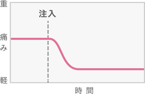 効果の出方（イメージ）培養幹細胞治療