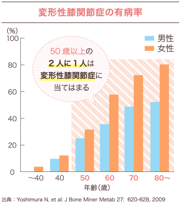 変形性膝関節症の世代別有病率